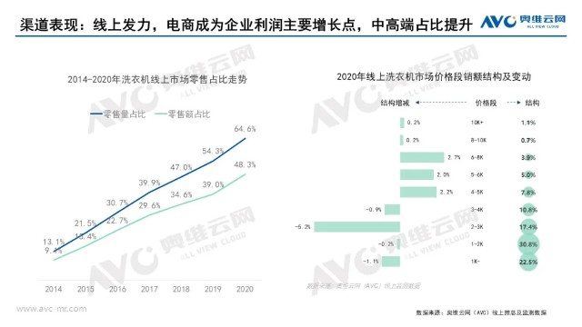 回顾2020年洗衣机零售市场年度报告