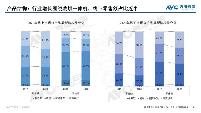 回顾2020年洗衣机零售市场年度报告  第7张