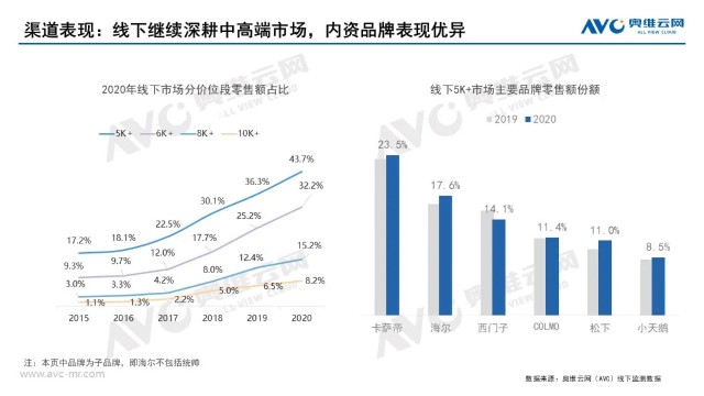 回顾2020年洗衣机零售市场年度报告  第6张