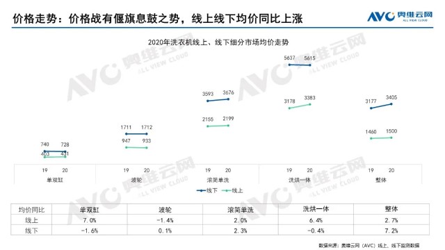 回顾2020年洗衣机零售市场年度报告  第9张