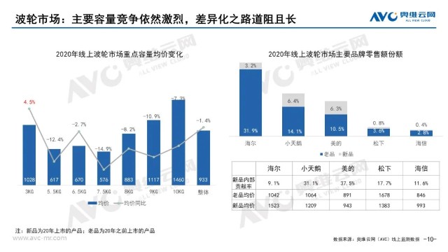 回顾2020年洗衣机零售市场年度报告  第10张