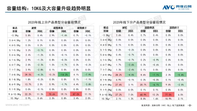 回顾2020年洗衣机零售市场年度报告  第8张
