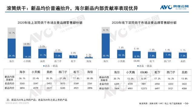 回顾2020年洗衣机零售市场年度报告  第14张