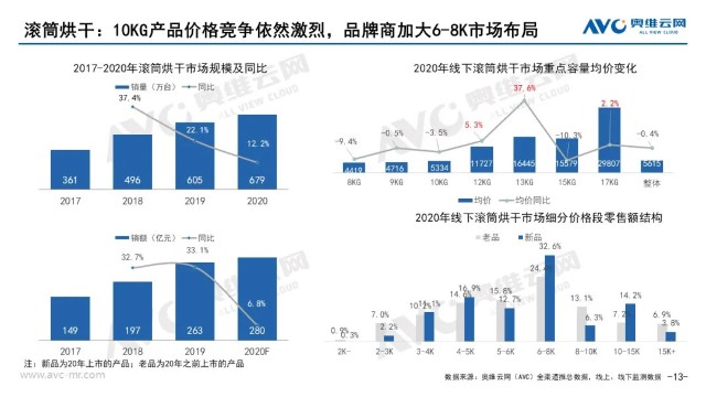回顾2020年洗衣机零售市场年度报告  第13张