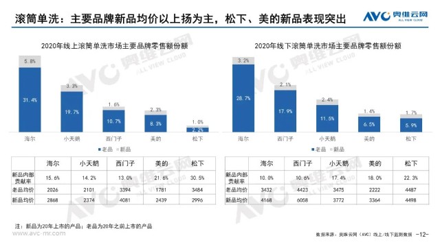 回顾2020年洗衣机零售市场年度报告