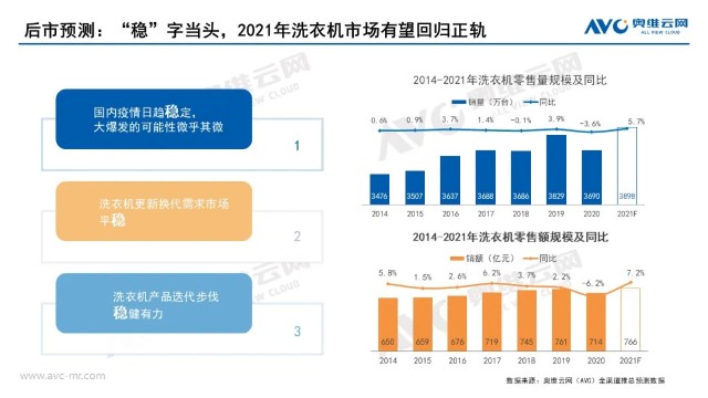 回顾2020年洗衣机零售市场年度报告