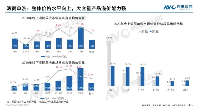 回顾2020年洗衣机零售市场年度报告