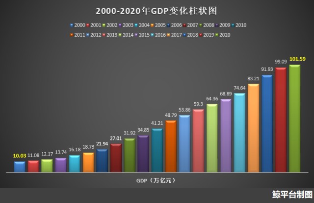 中国10年到20年的GDp_近20年中国gdp折线图