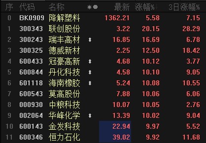 可降解塑料板块爆发，产品价格飞涨，关注率先卡位行业龙头