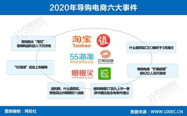 年终盘点 各展拳脚从这六大事件看年导购电商 财富号 东方财富网