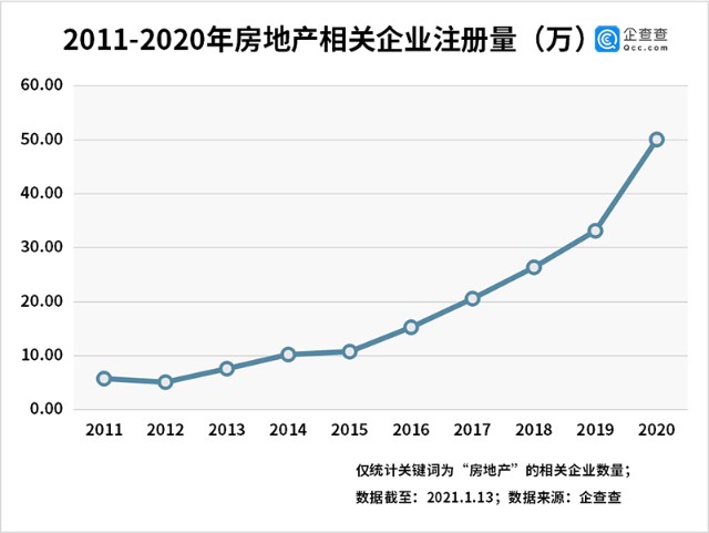 企查查數據2020年我國房地產相關企業註冊量同比增長51