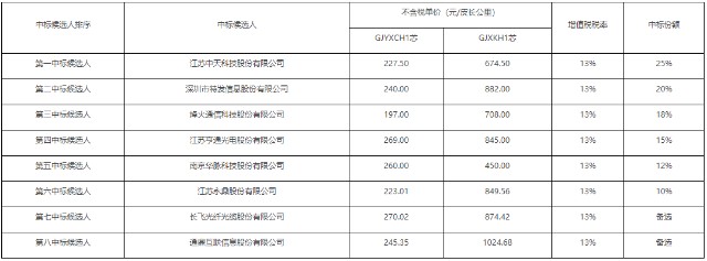 四川移动2021-2022年金属蝶形光采购项目中标候选人公布