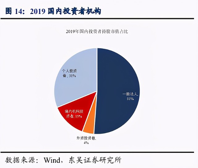 參考美國資本市場逐漸成熟的發展歷程,我國個人投資者的參與比例逐漸