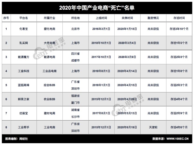 关停181家 年电商平台 死亡 数据报告 重磅发布 财富号 东方财富网