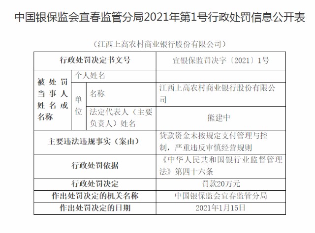 江西上高农村商业银行被罚20万元：贷款资金未按规支付管理控制