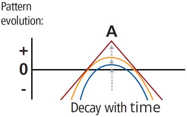 卖出跨式(short straddle)4)时间特征:期权接近到期时,时间衰减加剧.