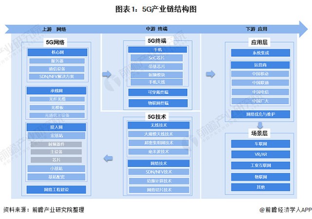 干货 5g产业链全景梳理及区域热力地图 财富号 东方财富网