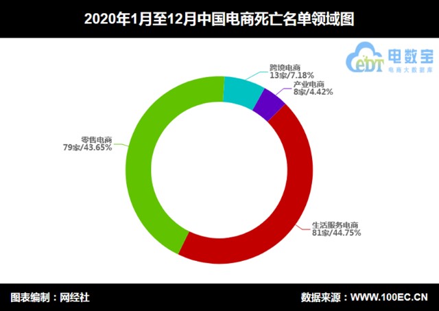 关停181家 年电商平台 死亡 数据报告 重磅发布 财富号 东方财富网