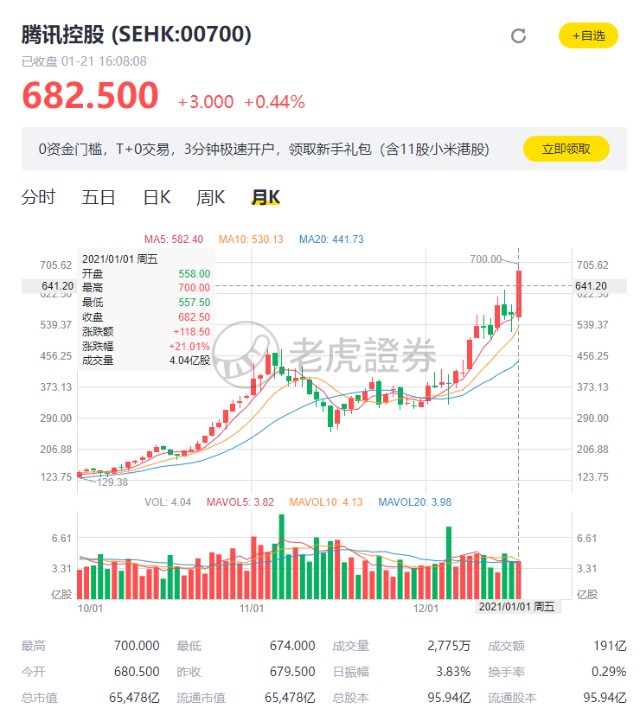 “打工皇帝”刘炽平再度高位减持40万股腾讯，累计套现近30亿