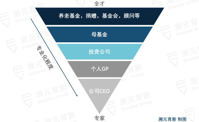 LP要找什么样的GP?