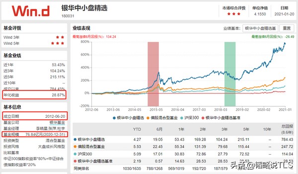 五年以上 年化回报 明星基金最新四季报持仓解析 一 财富号 东方财富网