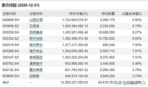 五年以上 年化回报 明星基金最新四季报持仓解析 一 财富号 东方财富网