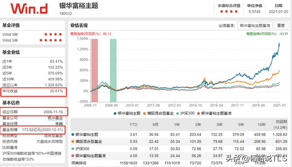 五年以上 年化回报 明星基金最新四季报持仓解析 一 财富号 东方财富网