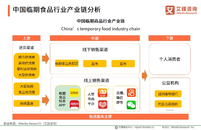 中国临期食品行业产业链分析
