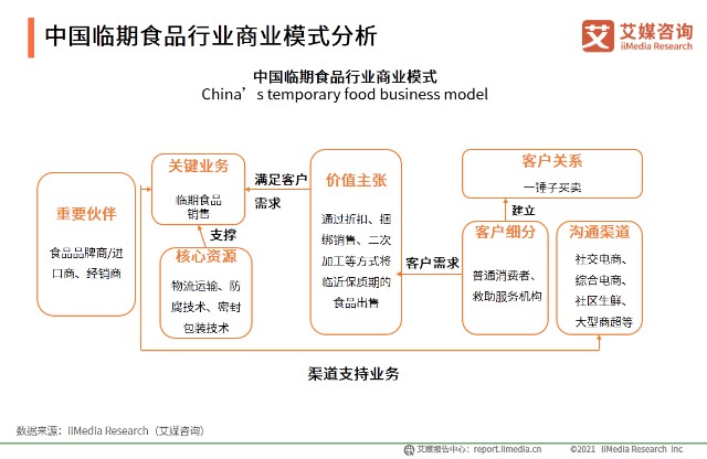 中国临期食品行业商业模式分析