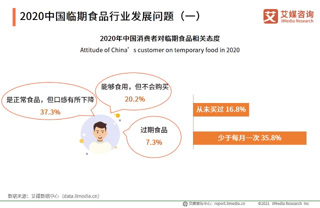 2020中国临期食品行业发展问题(一)