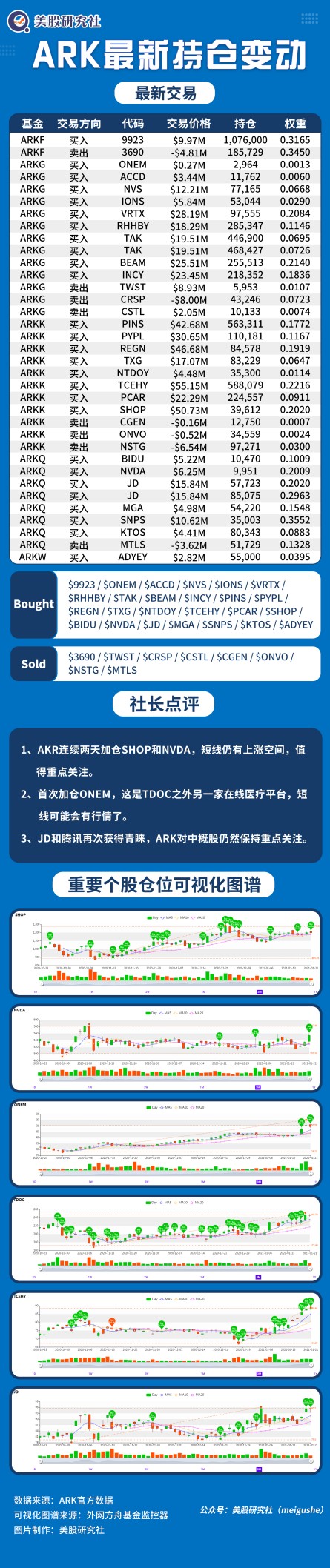 Ark女神持仓每日跟踪 21年01月22日 财富号 东方财富网