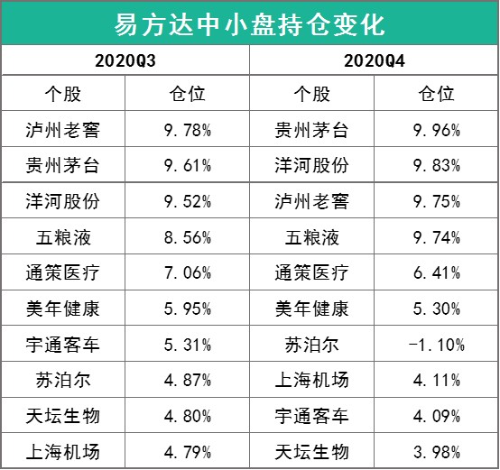 最热门的明星基金经理四季度持仓出来了 财富号 东方财富网