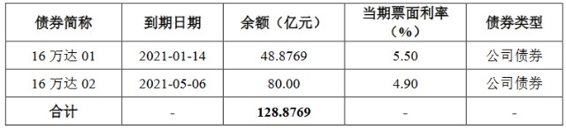 万达商管128亿元小公募公司债券在上交所提交注册