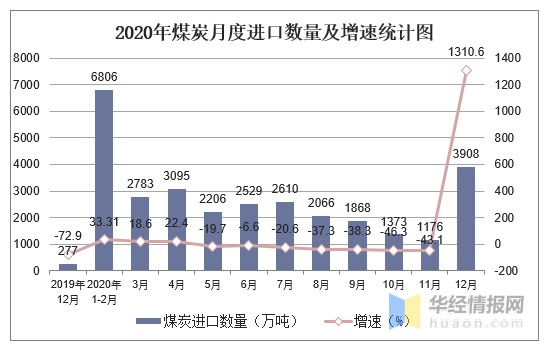 年中国能源生产量 进口量及价格走势分析 图 财富号 东方财富网