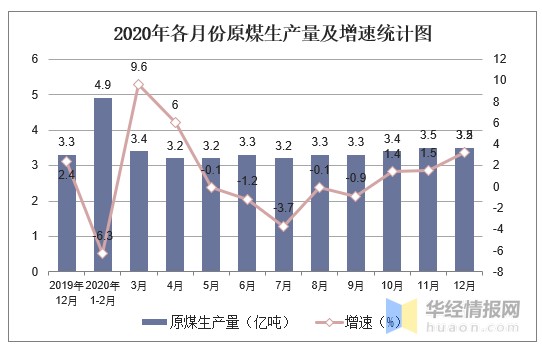 年中国能源生产量 进口量及价格走势分析 图 财富号 东方财富网