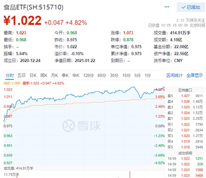 茅台暴涨4 57 白酒市值暴涨2600亿元 食品etf 放量大涨4 机构火线解读 木子的网站