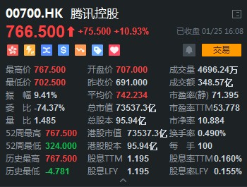 刷屏了騰訊單日暴漲11總市值73萬億超越六大行市值總和多隻港股通股票