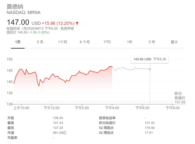 Moderna疫苗对南非变异病毒有一定免疫作用 股价大涨逾12%