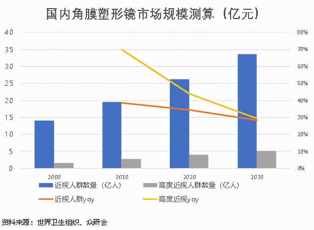 中国近视人口数量_中国近视人口比例图(2)