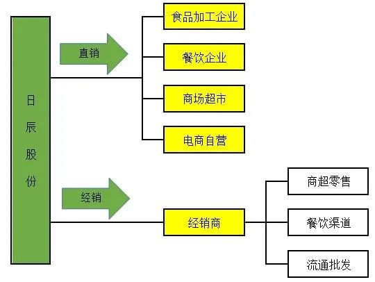 日辰 天味 安记 仲景 谁才是非主流调味料之王 财富号 东方财富网