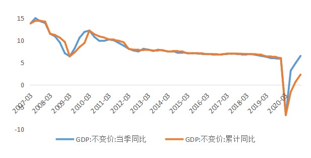 gdp累计同比
