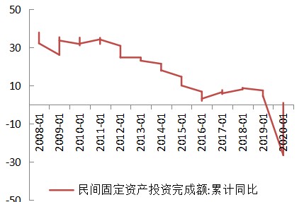 圖:民間固定資產投資完成額:累計同比(%)2020年,民間固定資產投資累計