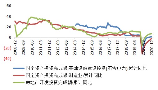 圖:分領域固定資產投資完成額累計同比(%)分領域看,2020年,基礎設施