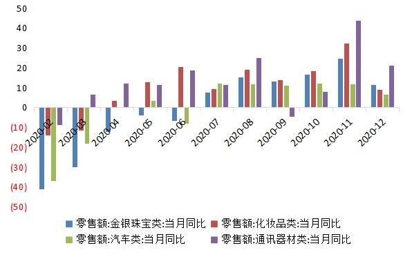 12月社会消费品零售总额数据解读 实际消费同比不弱 需求继续恢复 财富号 东方财富网