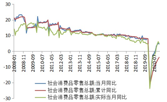 12月社会消费品零售总额数据解读 实际消费同比不弱 需求继续恢复 财富号 东方财富网