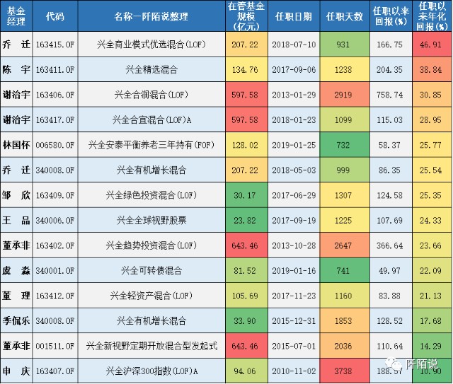 谢治宇持有三年多的隆基股份消失了 兴证全球基金年四季报梳理 财富号 东方财富网