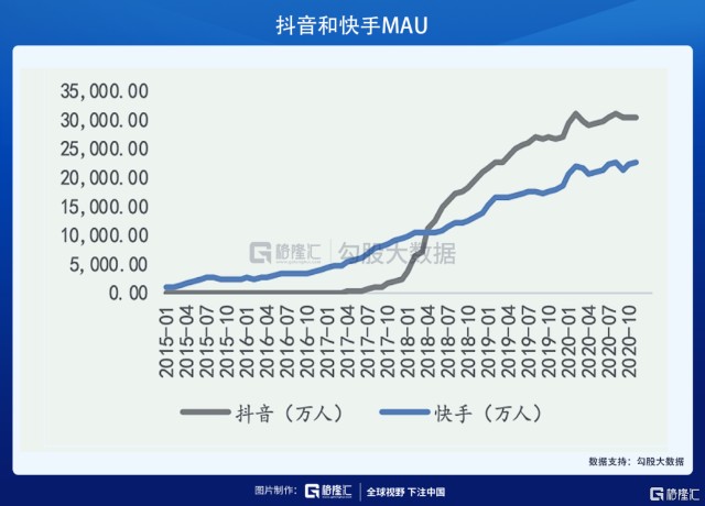 如今的短視頻領域,雖然從月活上抖音已經超過了快手,但雙方的競爭不但