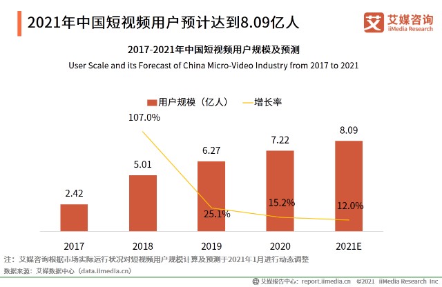 2021年中国短视频用户预计达到8.09亿人
