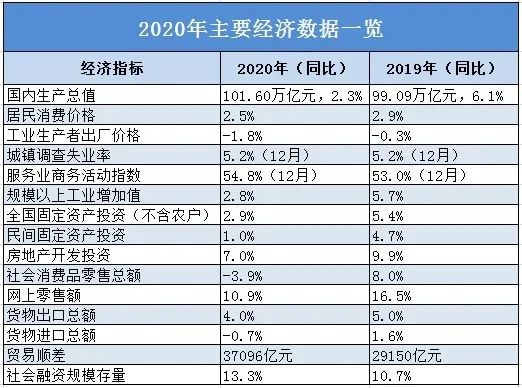 2021gdp突破_2021上海GDP或突破4万亿元,接近台湾和韩国,未来将进全球前5