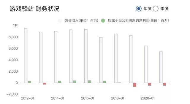 投资者别眼红 游戏驿站股价坐上 窜天猴 这个隐患不容忽视 财富号 东方财富网